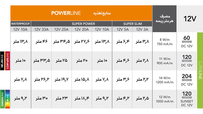 جدول تناسب منبع تغذیه و ریسه های لوپ لایت 12V