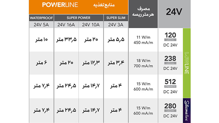 جدول تناسب منبع تغذیه و ریسه های لوپ لایت 24V