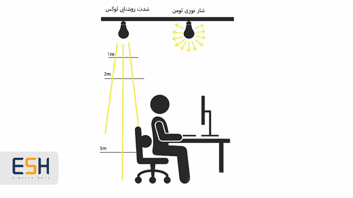 تفاوت شار نوری و شدت روشنایی